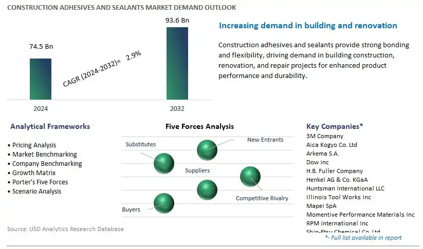 Construction Adhesives and Sealants Industry- Market Size, Share, Trends, Growth Outlook